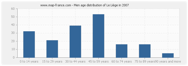 Men age distribution of Le Liège in 2007